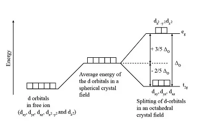 d-d splitting pattern